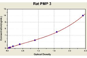 Diagramm of the ELISA kit to detect Rat PMP 3with the optical density on the x-axis and the concentration on the y-axis. (PEX2 ELISA Kit)