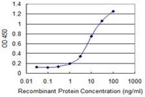 Detection limit for recombinant GST tagged KIR3DX1 is 0. (KIR3DX1 antibody  (AA 1-78))