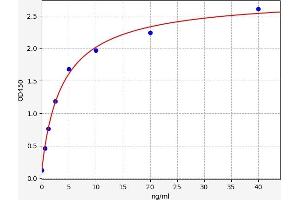 PIK3R1 ELISA Kit