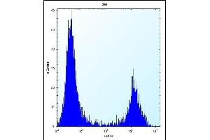MID1IP1 Antibody (N-term) (ABIN656689 and ABIN2845926) flow cytometric analysis of 293 cells (right histogram) compared to a negative control cell (left histogram). (m1ip1 antibody  (N-Term))
