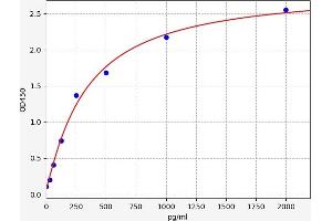 Typical standard curve (TAC1 ELISA Kit)