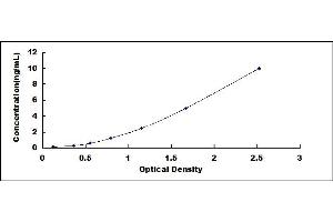 Typical standard curve (NCOR1 ELISA Kit)