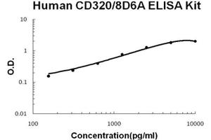 Human CD320/8D6A PicoKine ELISA Kit standard curve (CD320 ELISA Kit)