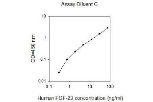 ELISA image for Fibroblast Growth Factor 23 (FGF23) ELISA Kit (ABIN2703012) (FGF23 ELISA Kit)