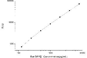 Typical standard curve (DPP4 CLIA Kit)