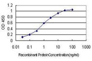 ELISA image for anti-Quinolinate Phosphoribosyltransferase (QPRT) (AA 198-298) antibody (ABIN599197) (QPRT antibody  (AA 198-298))