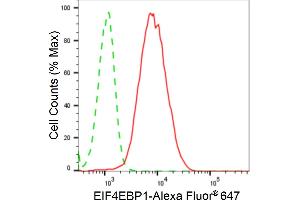 Flow cytometric analysis of EIF4EBP1 expression in C2C12 cells using EIF4EBP1 antibody (ABIN7798532), 1:2,000).