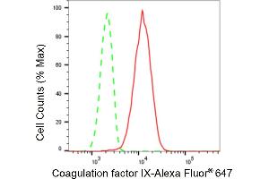 Flow cytometric analysis of Coagulation factor IX expression in HepG2 cells using Coagulation factor IX antibody (ABIN7798108), 1:2,000).