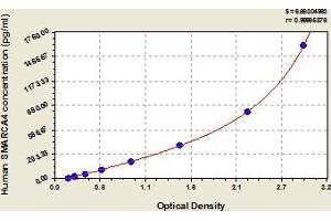 Typical Standard Curve (SMARCA4 ELISA Kit)