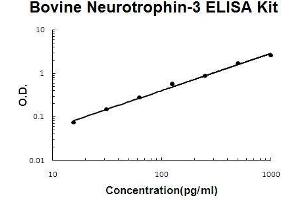Bovine Neurotrophin-3 PicoKine ELISA Kit standard curve (Neurotrophin 3 ELISA Kit)