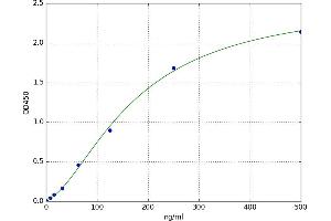A typical standard curve (Thrombospondin 1 ELISA Kit)