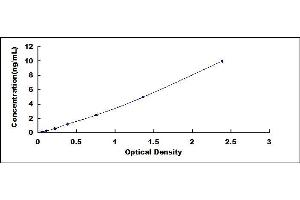 Typical standard curve (SFRP4 ELISA Kit)