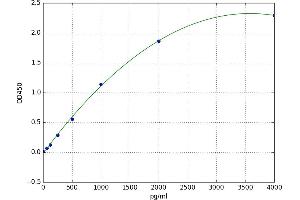 A typical standard curve