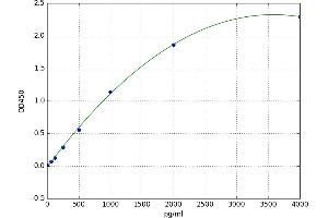 A typical standard curve (E-cadherin ELISA Kit)