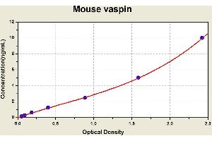 Diagramm of the ELISA kit to detect Mouse vasp1 nwith the optical density on the x-axis and the concentration on the y-axis. (SERPINA12 ELISA Kit)