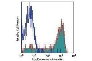 Flow Cytometry (FACS) image for anti-CD14 (CD14) antibody (Alexa Fluor 647) (ABIN2657630) (CD14 antibody  (Alexa Fluor 647))