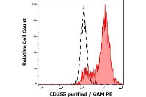 Separation of CD255 transfected l5178Y cells (red-filled) from CD255 nontransfected (WT) l5178Y cells (black-dashed) in flow cytometry analysis (surface staining) of l5178Y cell suspensions stained using anti-human CD255 (CARL-1) purified antibody (concentration in sample 3 μg/mL) GAM PE. (CD255 antibody)