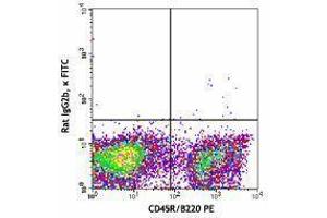 Flow Cytometry (FACS) image for anti-Mast/stem Cell Growth Factor Receptor (KIT) antibody (FITC) (ABIN2661475) (KIT antibody  (FITC))