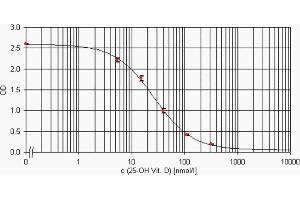 ELISA standard curve showing measurement of 25-0H Vitamin D in a competitive immunoassay using ABIN108770. (HVD3 antibody)