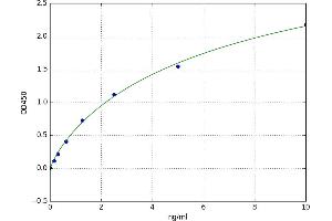 A typical standard curve (ARNT ELISA Kit)