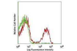 Flow Cytometry (FACS) image for anti-CD3 (CD3) antibody (PerCP-Cy5.5) (ABIN2660343) (CD3 antibody  (PerCP-Cy5.5))