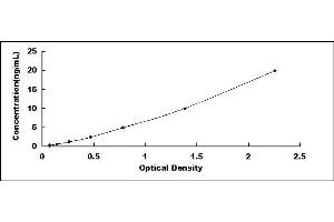 Typical standard curve (PICALM ELISA Kit)