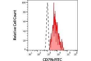 Separation of human CD79b positive B cells (red-filled) from neutrophil granulocytes (black-dashed) in flow cytometry analysis (surface staining) of human peripheral whole blood stained using anti-human CD79b (CB3-1) FITC antibody(4 μL reagent / 100 μL of peripheral whole blood). (CD79b antibody  (FITC))