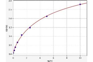 Typical standard curve (ZEB1 ELISA Kit)