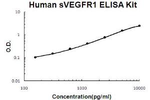 Human sVEGFR1/sFLT1 Accusignal ELISA Kit Human sVEGFR1/sFLT1 AccuSignal ELISA Kit standard curve. (Soluble Vascular Endothelial Growth Factor Receptor 1(sFlt-1/sVEGFR-1) ELISA Kit)