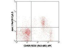 Flow Cytometry (FACS) image for anti-CD93 (CD93) antibody (PerCP-Cy5.5) (ABIN2660251) (CD93 antibody  (PerCP-Cy5.5))