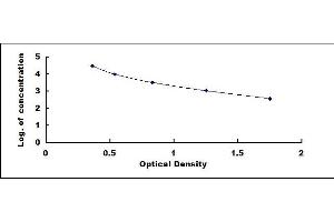 Typical standard curve (BSA ELISA Kit)