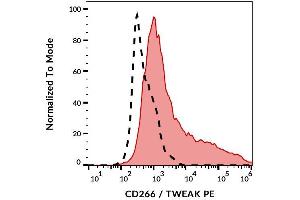 Surface staining of CD266-transfected L51784 cells with anti-human CD266 (ITEM-4) PE. (TNFRSF12A antibody  (PE))