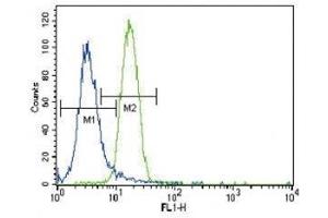Parkin antibody flow cytometric analysis of NCI-H460 cells (right histogram) compared to a negative control (left histogram).
