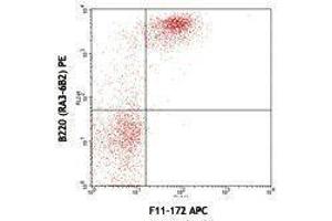 Flow Cytometry (FACS) image for anti-B-cell antigen receptor complex-associated protein alpha chain (CD79A) antibody (APC) (ABIN2658713) (CD79a antibody  (APC))