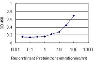 Detection limit for recombinant GST tagged ME1 is approximately 3ng/ml as a capture antibody. (ME1 antibody  (AA 1-572))