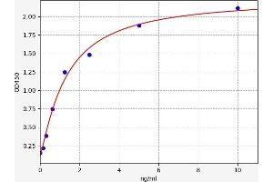 Typical standard curve (HERPUD1 ELISA Kit)