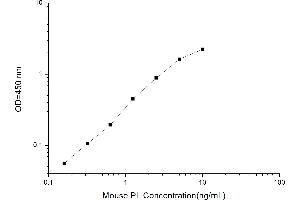 Typical standard curve (Pro-Insulin ELISA Kit)