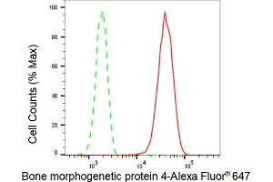 Flow cytometric analysis of Bone morphogenetic protein 4 expression in HepG2 cells using Bone morphogenetic protein 4 antibody (ABIN7797775), 1:2,000). (Recombinant BMP4 antibody)