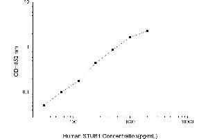 Typical standard curve (STUB1 ELISA Kit)