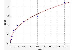 Typical standard curve (COL9A3 ELISA Kit)