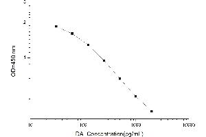 Typical standard curve (Dopamine ELISA Kit)
