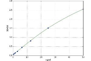 A typical standard curve (GOT2 ELISA Kit)