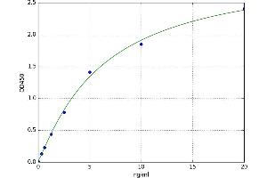 A typical standard curve (CD109 ELISA Kit)