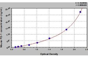 Typical Standard Curve (PD-1 ELISA Kit)