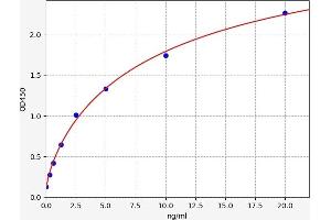 Typical standard curve (PAI1 ELISA Kit)