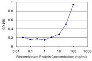 Sandwich ELISA detection sensitivity ranging from 1 ng/mL to 100 ng/mL. (MVD (Human) Matched Antibody Pair)