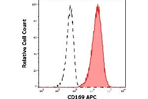 Separation of human CD169 positive CD11c positive cells (red-filled) from CD169 negative CD11c negative cells (black-dashed) in flow cytometry analysis (surface staining) of human TNF-α and INF-γ stimulated peripheral blood mononuclear cells stained using anti-human CD169 (7-239) APC antibody (10 μL reagent per milion cells in 100 μL of cell suspension). (Sialoadhesin/CD169 antibody  (APC))