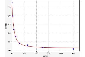 Typical standard curve (Lipoxin B4 ELISA Kit)