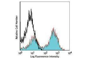 Flow Cytometry (FACS) image for anti-I-AD antibody (Alexa Fluor 647) (ABIN2657930) (I-AD antibody (Alexa Fluor 647))