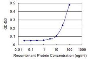 Detection limit for recombinant GST tagged ASB8 is 3 ng/ml as a capture antibody. (ASB8 antibody  (AA 179-288))
